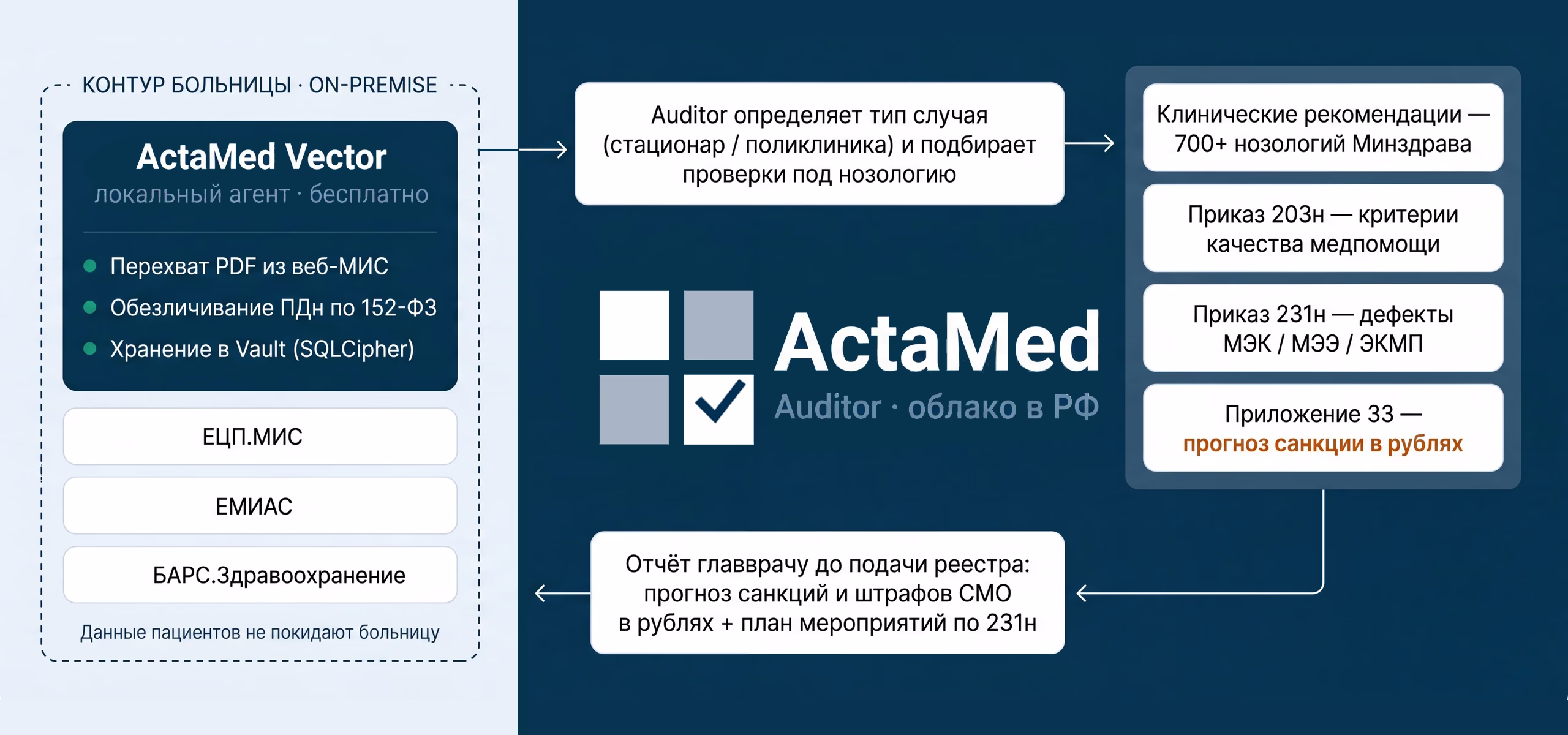Схема работы ActaMed: Vector получает согласованные документы из МИС в контуре больницы и заменяет открытые идентификаторы в локальном контуре по 152-ФЗ, облако Auditor сверяет случай с клиническими рекомендациями и приказами 203н/231н и прогнозирует санкции СМО в рублях