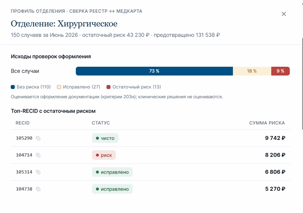 Прогноз санкций и штрафов СМО в рублях по случаю — ActaMed Auditor